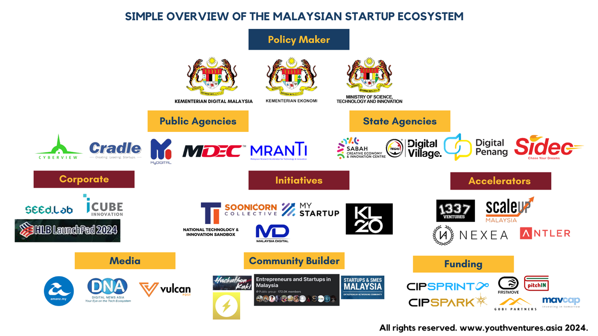 Trying to Map Out The Malaysian Startup Ecosystem (BONUS: Discount Code for KLSS24)